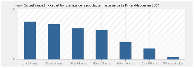 Répartition par âge de la population masculine de Le Pin-en-Mauges en 2007